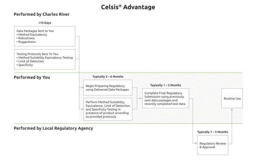 Celsis Advantage 图