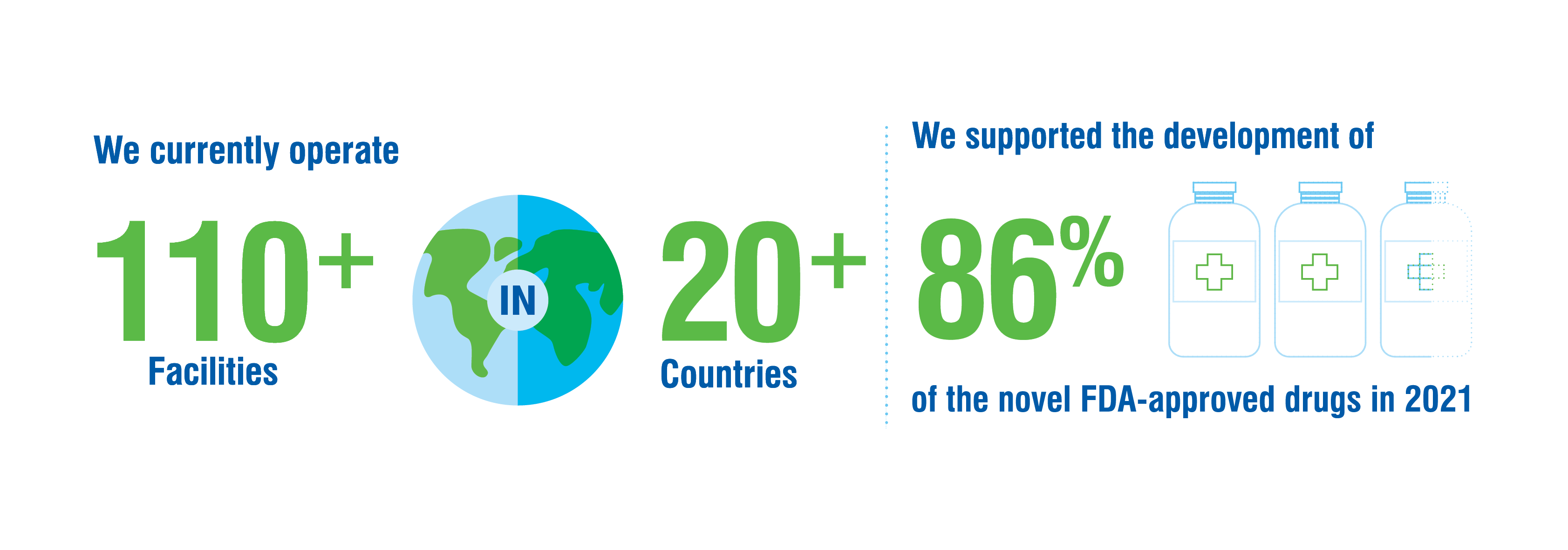 Charles River supported 86% of fda approved novel drugs in 2021